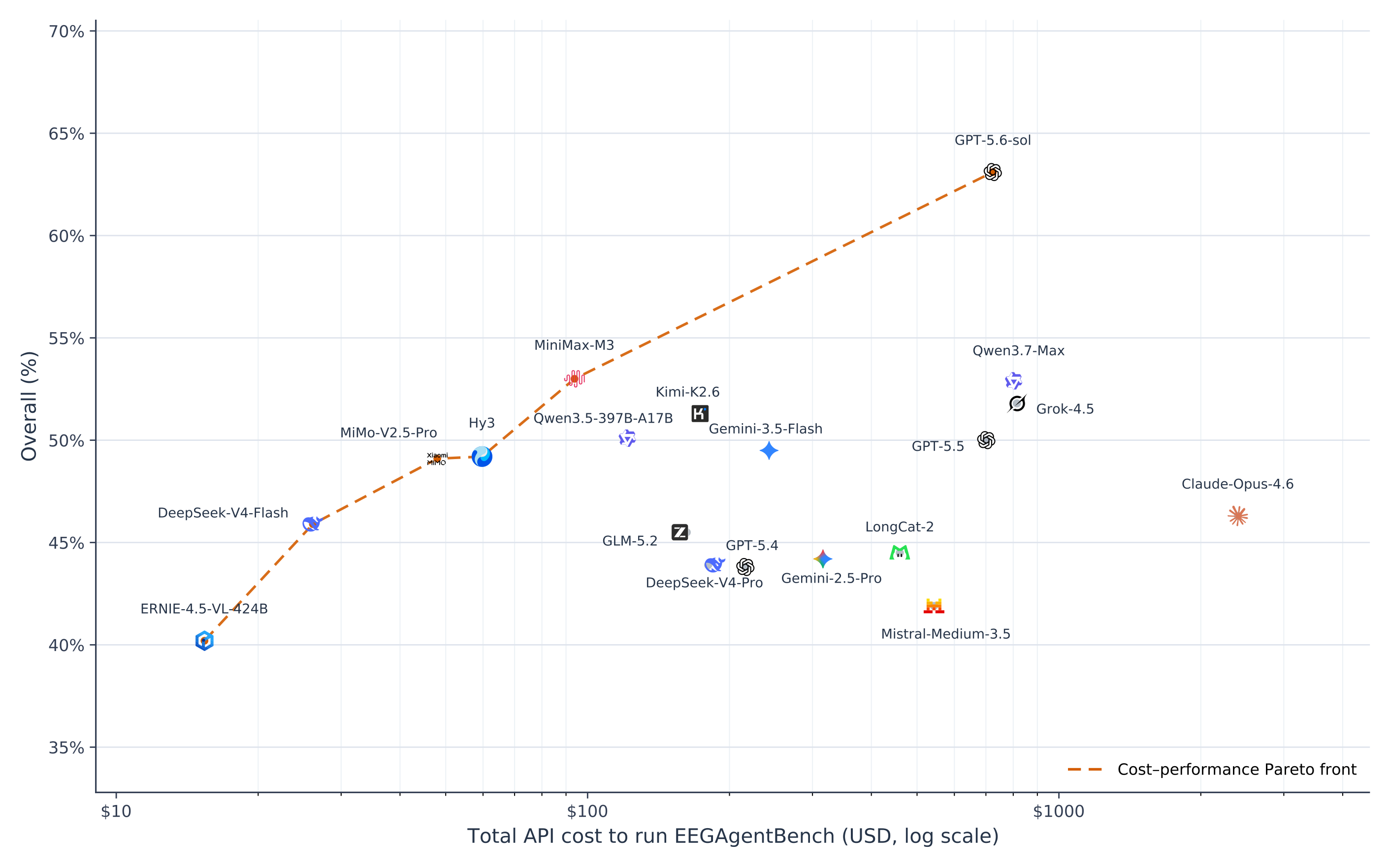 Cost versus performance