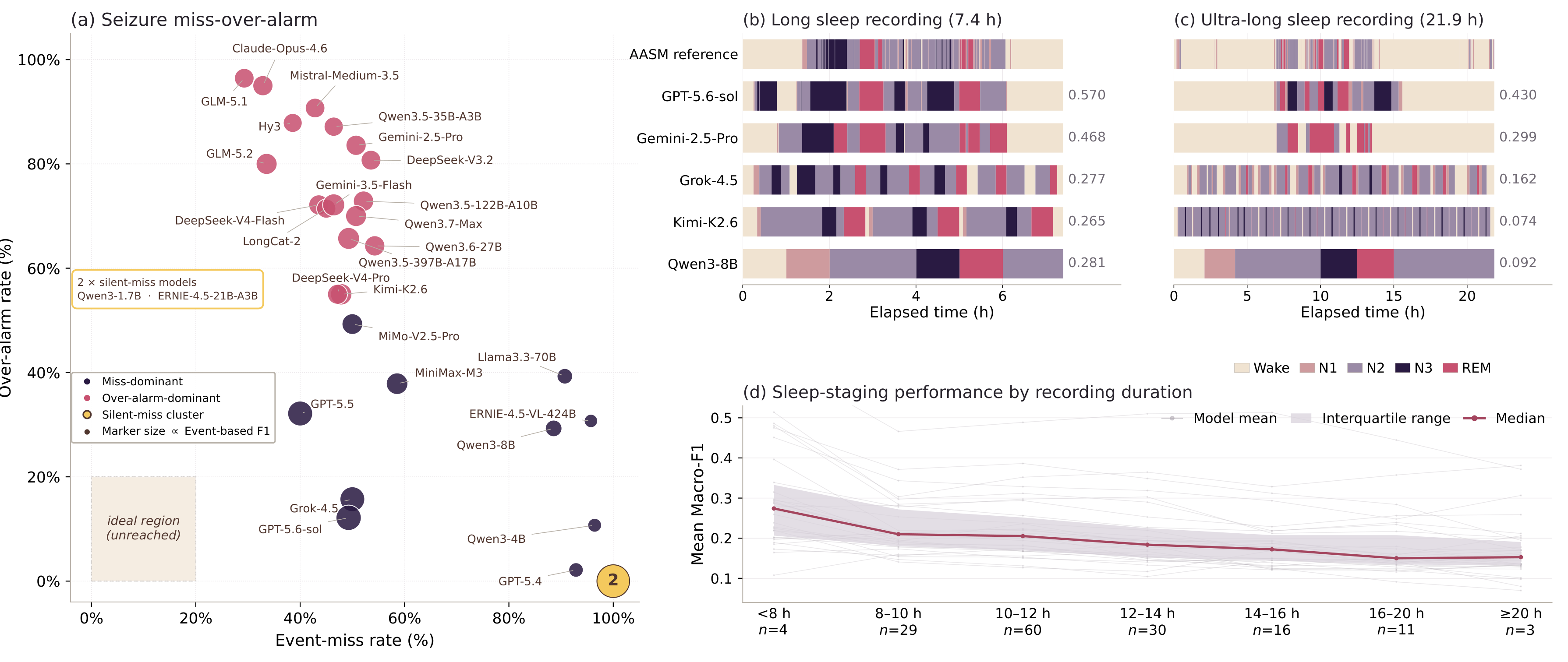 Long-horizon error analysis