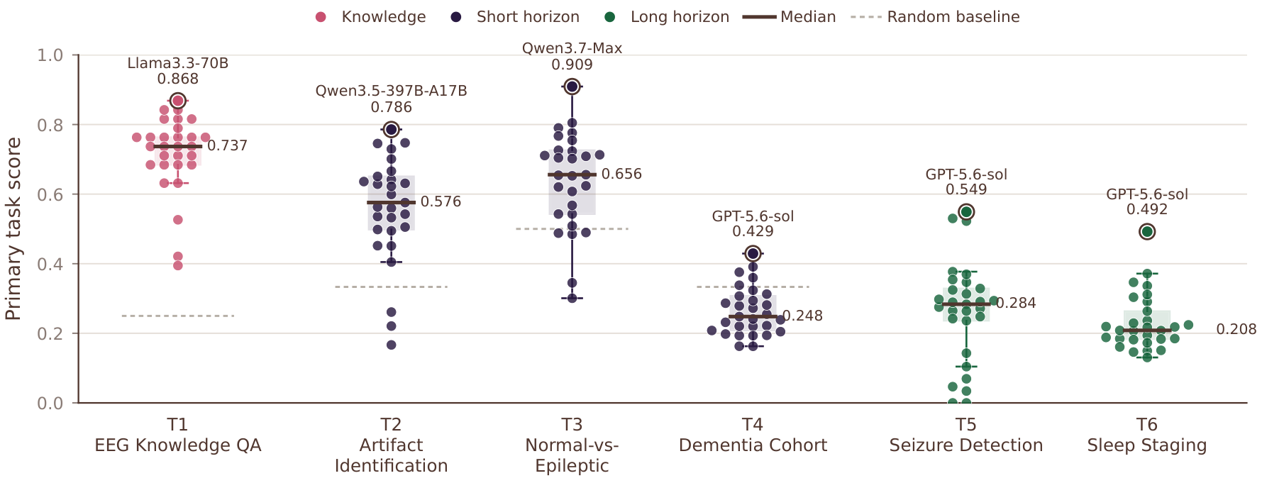 Task score distributions