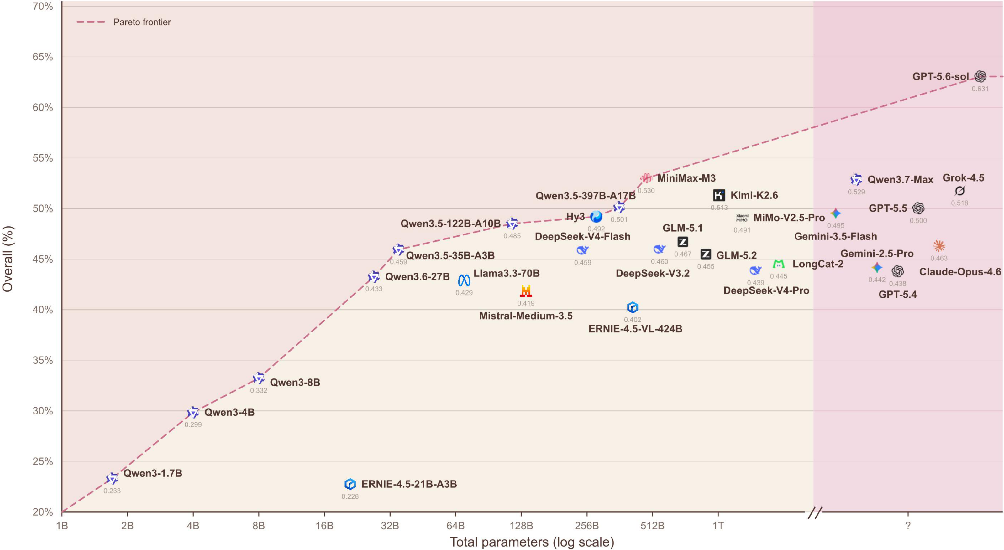 Model scale versus performance