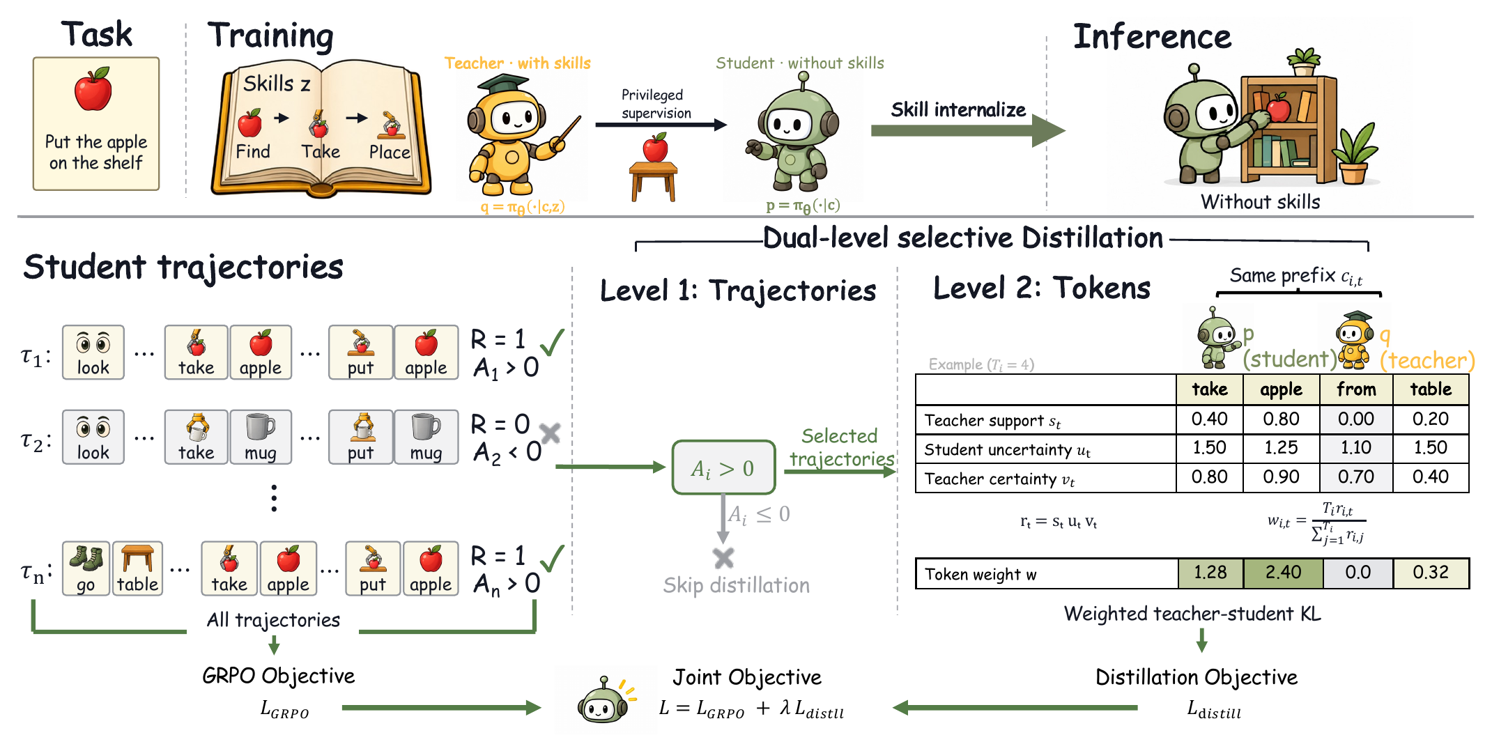 DL-OPSD framework: skill internalization through trajectory-level selection and token-level weighting