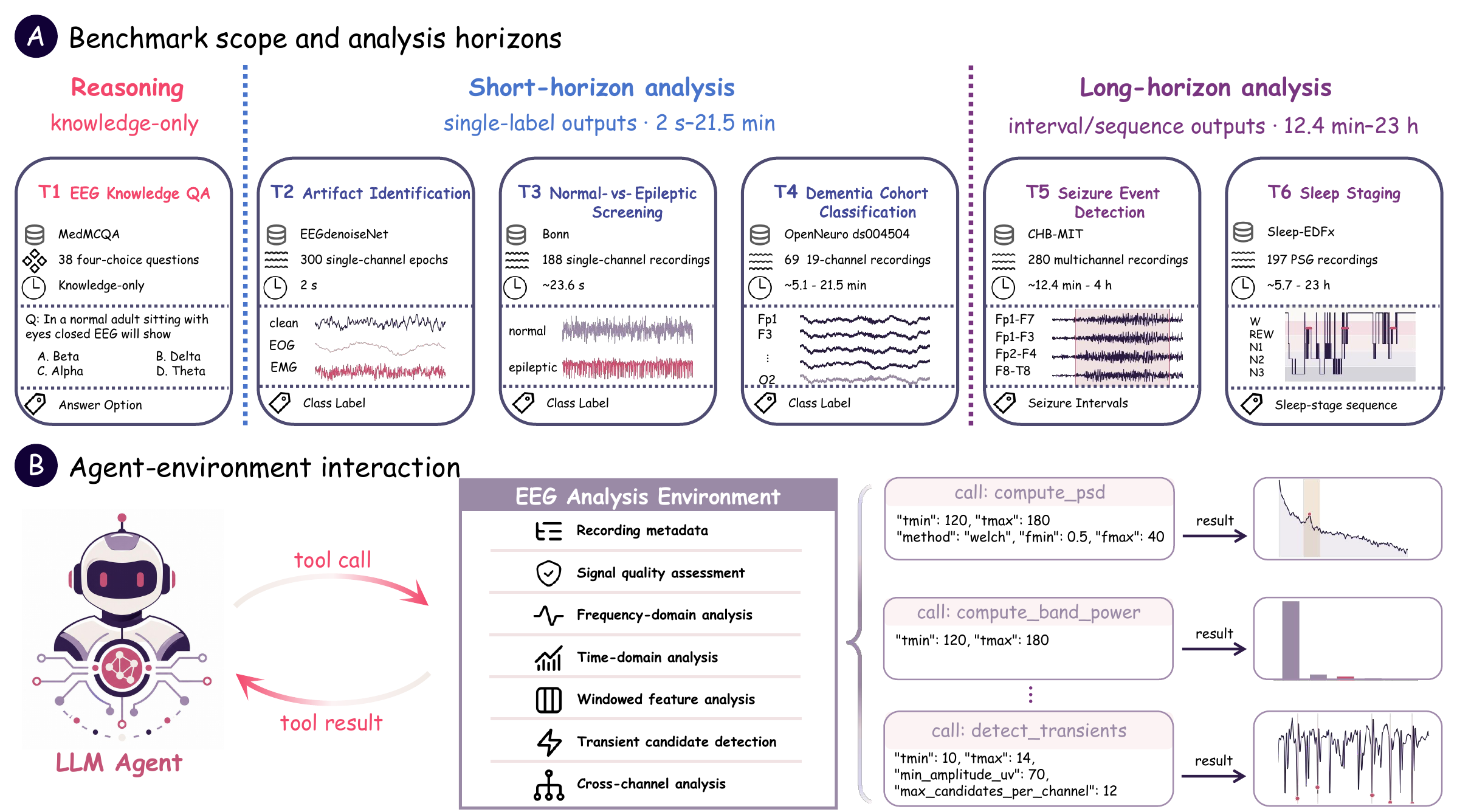 EEGAgentBench overview: six EEG analysis tasks and the agent-environment interaction