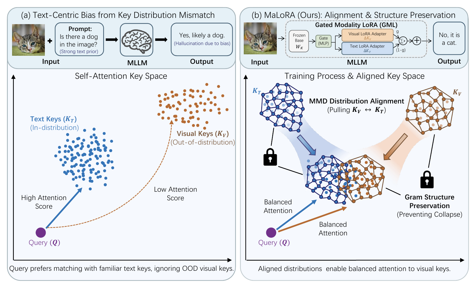 MaLoRA framework: aligning visual and textual keys while preserving modality-specific geometry